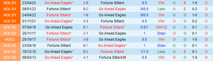 Nhận định Go Ahead Eagles vs Sittard 1h00 ngày 239 (VĐQG Hà Lan 202324) 1