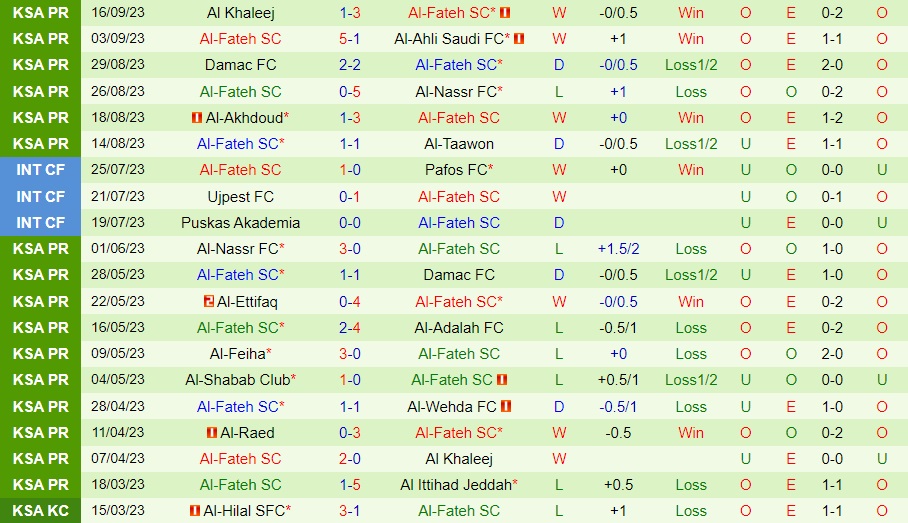 Nhận định bóng đá Al Ittihad vs Al Fateh 1h00 ngày 229 (VĐQG Saudi Arabia 202324) 2