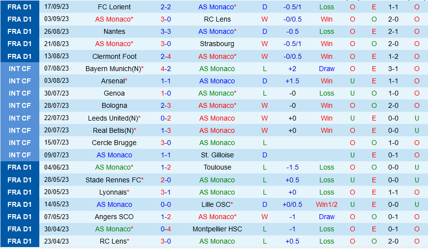 Monaco vs Nice Monaco vs Nice