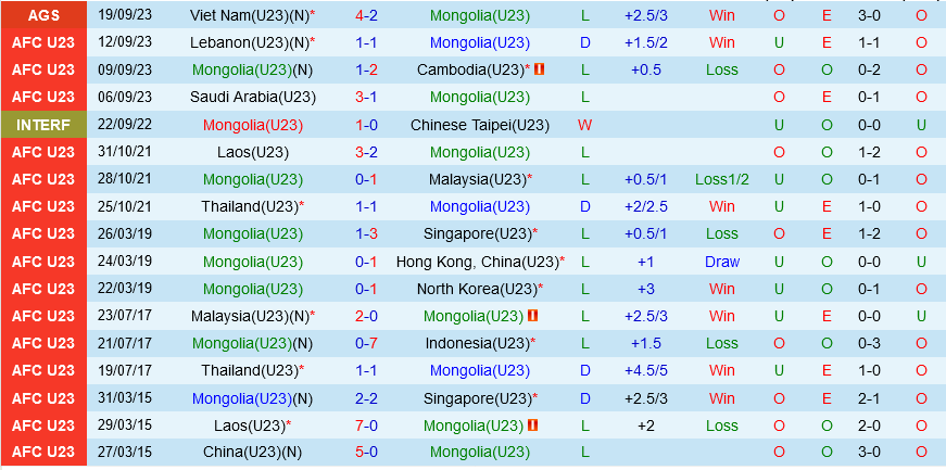 Olympic Saudi Arabia vs Olympic Mông Cổ Olympic Saudi Arabia vs Olympic Mong Co