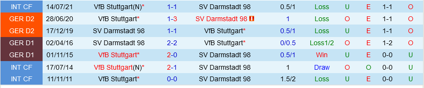 Oxbet đưa tin  Stuttgart vs Darmstadt (0:1 1/4)