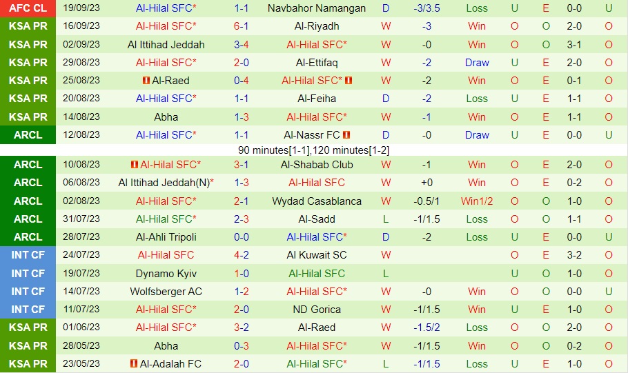 Nhận định - dự đoán Damac vs Al Hilal 22h00 ngày 219 (VĐQG Saudi Arabia 202324) 2