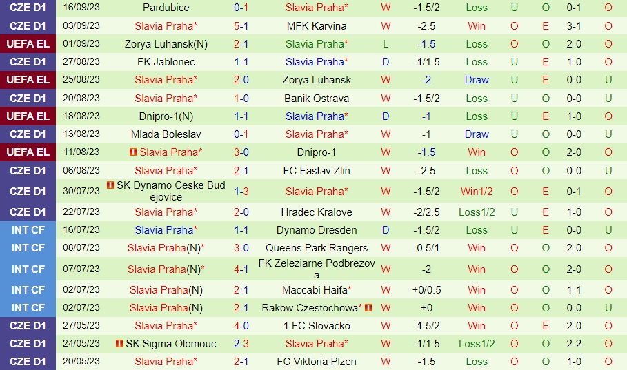 Nhận định Servette vs Slavia Prague 23h45 ngày 219 (Europa League 202324) 2