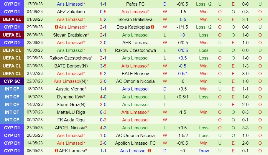 Nhận định Sparta Prague vs Aris Limassol 2h00 ngày 229 (Europa League 202324) 2