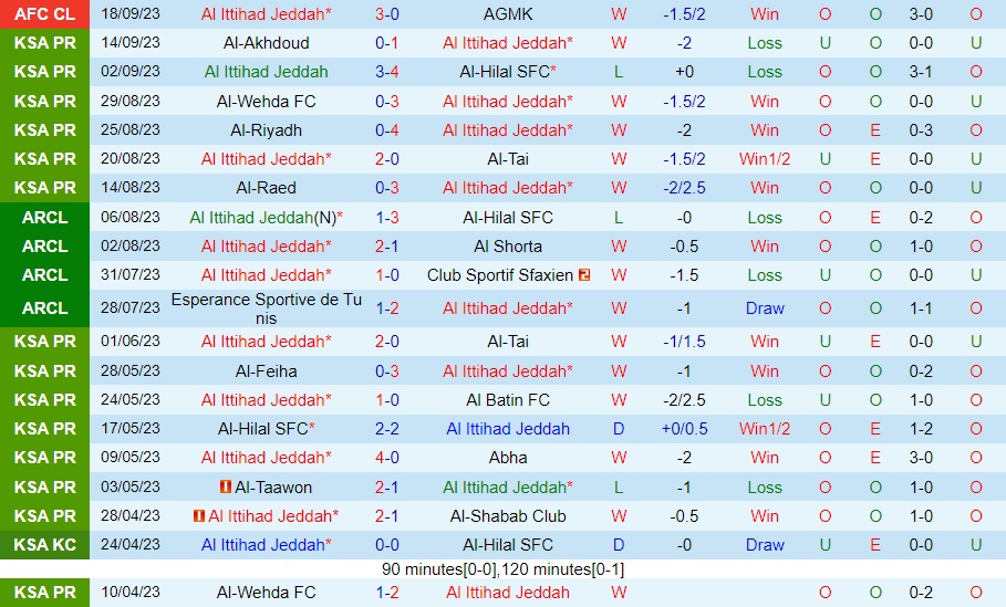 Nhận định bóng đá Al Ittihad vs Al Fateh 1h00 ngày 229 (VĐQG Saudi Arabia 202324) 1