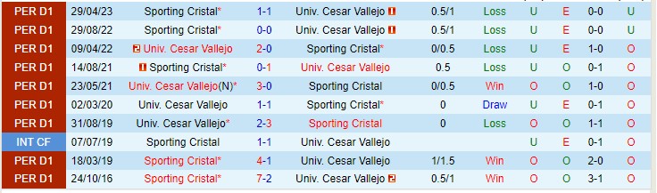 Nhận định Cesar Vallejo vs Sporting Cristal 08h00 ngày 229 (VĐQG Peru 2023) 1