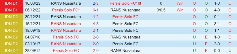 Nhận định RANS Nusantara vs Persis Solo 15h00 ngày 229 (VĐ Indonesia 202324) 1