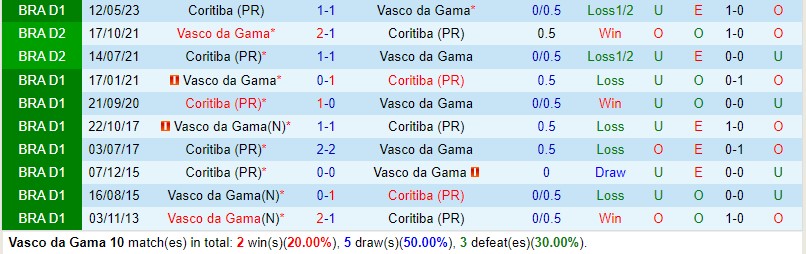 Nhận định Vasco da Gama vs Coritiba 5h00 ngày 229 (VĐQG Brazil) 1 Nhận định Vasco da Gama vs Coritiba 5h00 ngày 229 (VĐQG Brazil) 1