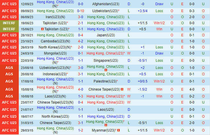 Nhận định Olympic Hong Kong vs Olympic Uzbekistan 18h30 ngày 229 (Asiad 19) 2