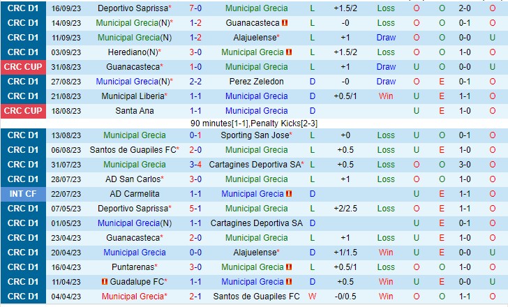 Nhận định Grecia vs Puntarenas FC 09h00 ngày 229 (VĐQG Costa Rica 2023) 2