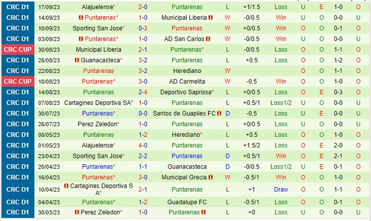 Nhận định Grecia vs Puntarenas FC 09h00 ngày 229 (VĐQG Costa Rica 2023) 3