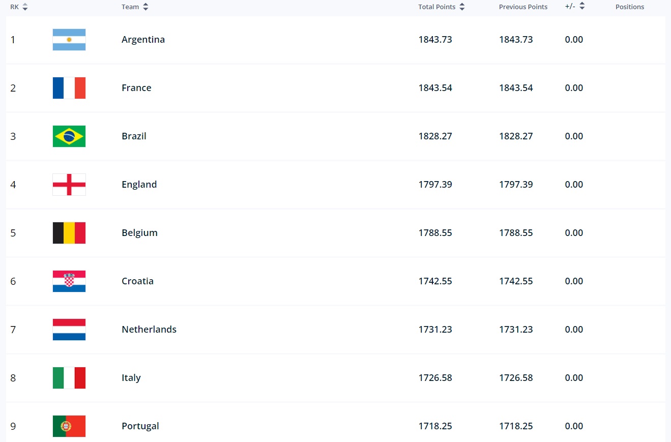 Tốp đầu BXH FIFA Top dau BXH FIFA