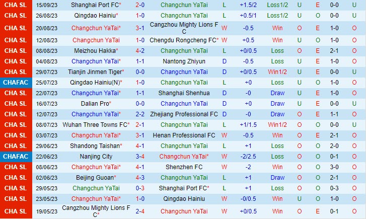 Nhận định Changchun Yatai vs Beijing Guoan 18h35 ngày 2209 VĐ Trung Quốc 2023 2