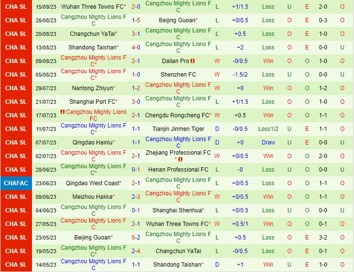 Nhận định Shanghai Shenhua vs Cangzhou Mighty Lions 18h35 ngày 2209 VĐ Trung Quốc 2023 3