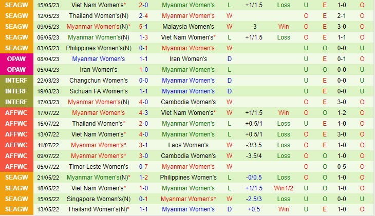Nhận định Nữ Hàn Quốc vs Nữ Myanmar 18h30 ngày 2209 ASIAD 19 3 Nhận định Nữ Hàn Quốc vs Nữ Myanmar 18h30 ngày 2209 ASIAD 19 3