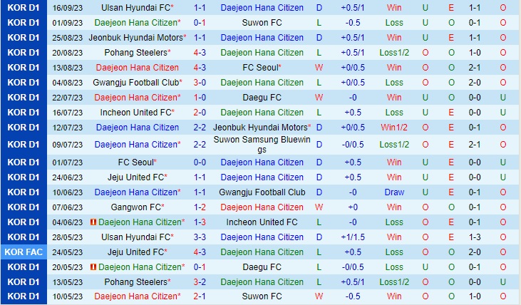 Nhận định Daejeon Citizen vs Suwon Bluewings 12h00 ngày 239 (VĐQG Hàn Quốc 2023) 2
