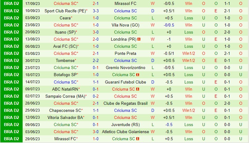 Nhận định Goianiense vs Criciuma 7h30 ngày 239 Hạng 2 Brazil 3
