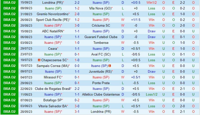 Nhận định Ituano vs Vitoria 7h30 ngày 239 Hạng 2 Brazil 2