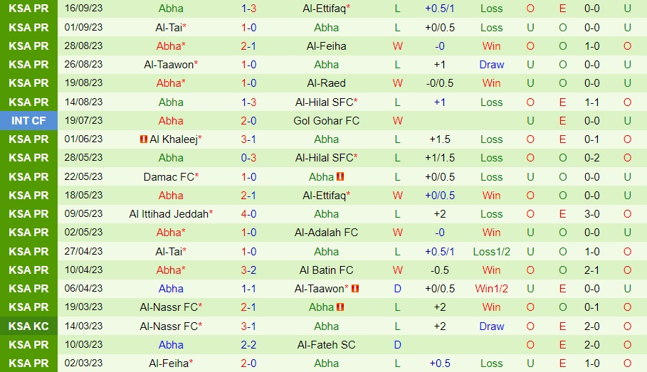 Nhận định - dự đoán Al Wehda vs Abha 1h00 ngày 239 (VĐQG Saudi Arabia 202324) 2