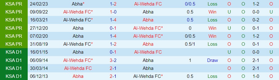 Nhận định - dự đoán Al Wehda vs Abha 1h00 ngày 239 (VĐQG Saudi Arabia 202324) 3