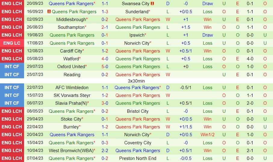 Nhận định bóng đá Birmingham vs QPR 2h00 ngày 239 (Hạng Nhất Anh 202324) 2