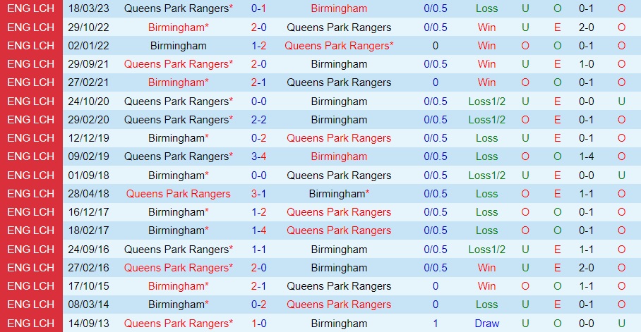 Nhận định bóng đá Birmingham vs QPR 2h00 ngày 239 (Hạng Nhất Anh 202324) 3