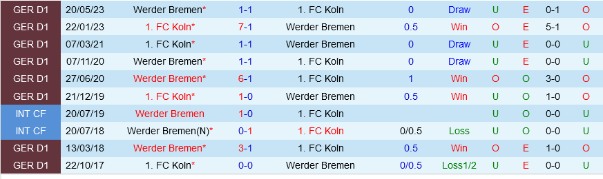 Bremen vs Cologne Bremen vs Cologne