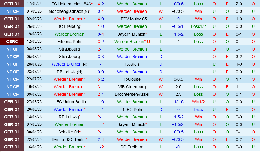 Bremen vs Cologne Bremen vs Cologne