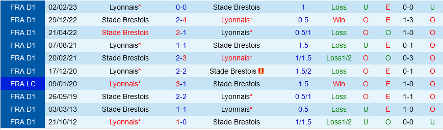 Brest vs Lyon Brest vs Lyon