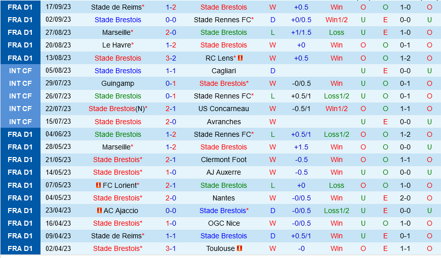 Brest vs Lyon Brest vs Lyon