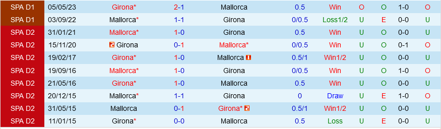 Girona vs Mallorca