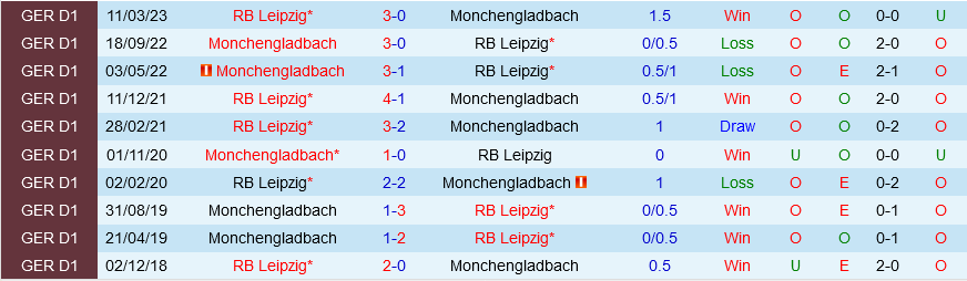 Monchengladbach vs Leipzig