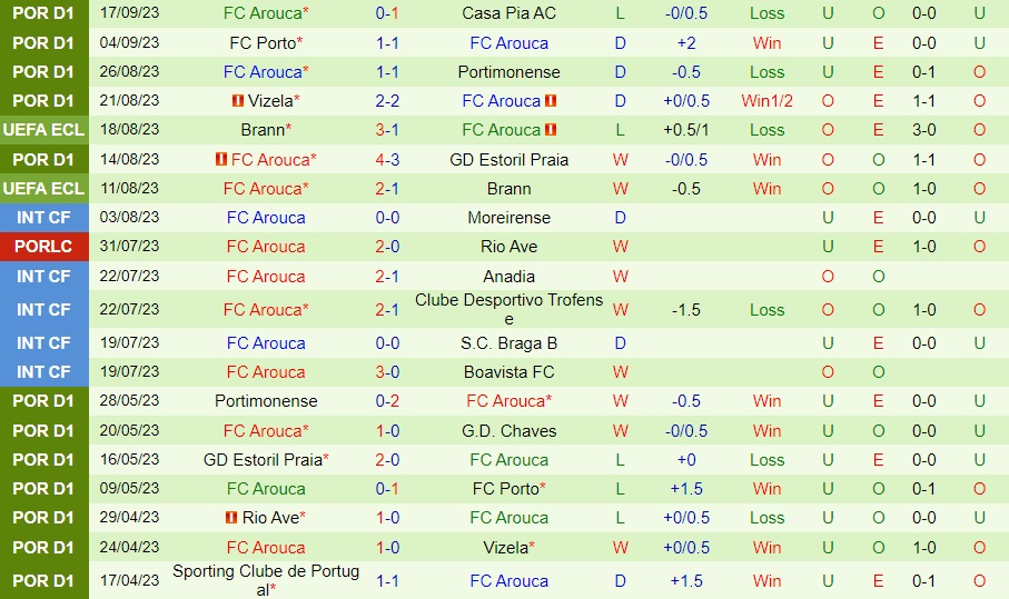 Nhận định Famalicao vs Arouca 2h15 ngày 239 (VĐQG Bồ Đào Nha 202324) 2