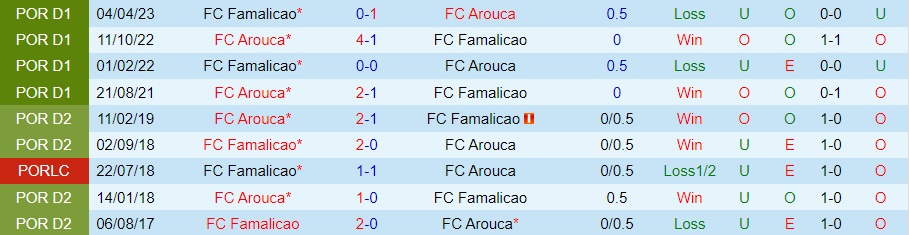 Nhận định Famalicao vs Arouca 2h15 ngày 239 (VĐQG Bồ Đào Nha 202324) 3