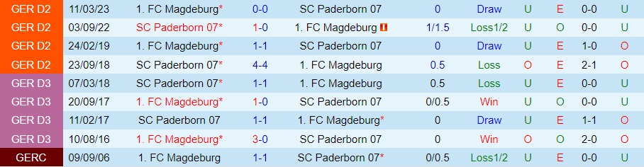 Nhận định Magdeburg vs Paderborn 23h30 ngày 229 (Hạng 2 Đức 202324) 3