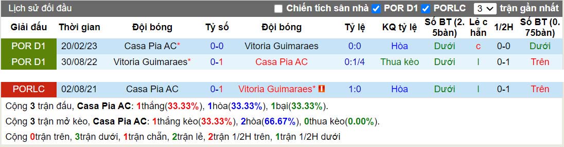 Nhận định Casa Pia vs Guimaraes 0h00 ngày 249 (VĐQG Bồ Đào Nha 202324) 1