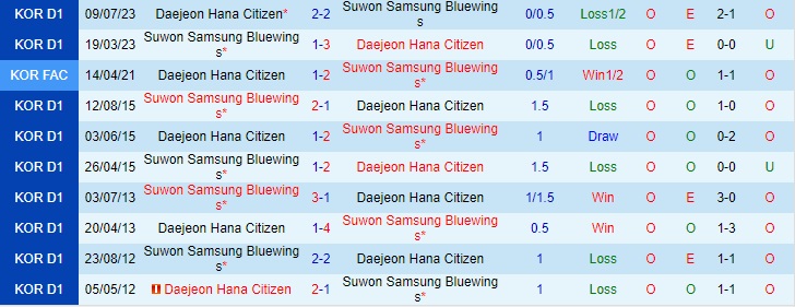 Nhận định Daejeon Citizen vs Suwon Bluewings 12h00 ngày 239 (VĐQG Hàn Quốc 2023) 1
