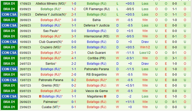 Nhận định Corinthians vs Botafogo RJ 06h00 ngày 239 (VĐQG Brazil 2023) 3