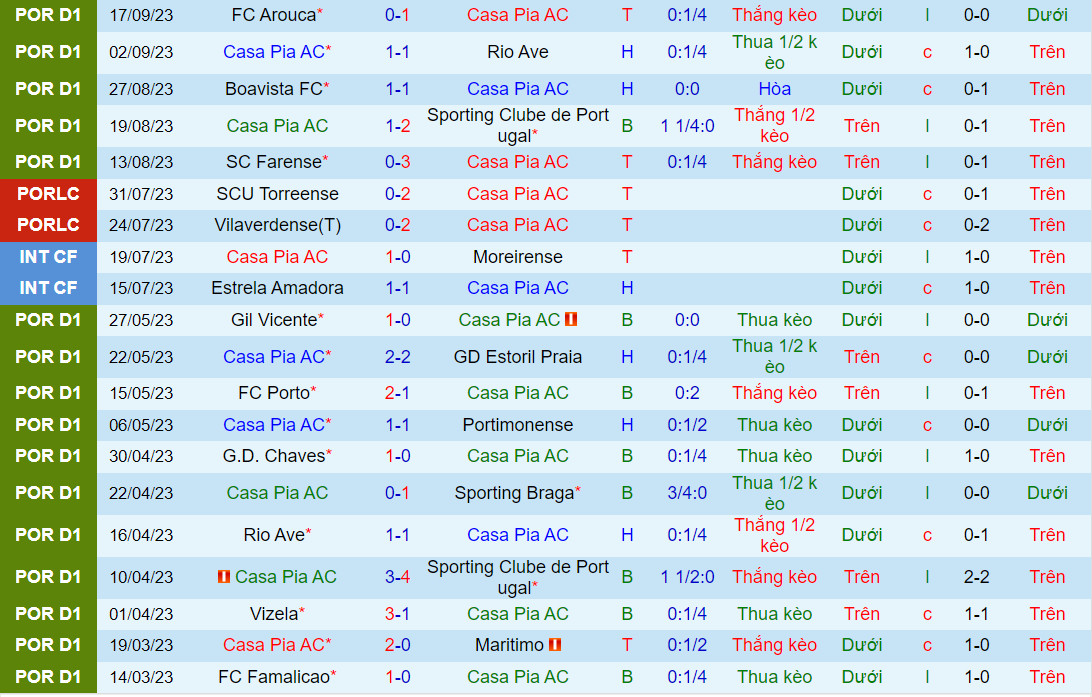 Nhận định Casa Pia vs Guimaraes 0h00 ngày 249 (VĐQG Bồ Đào Nha 202324) 2