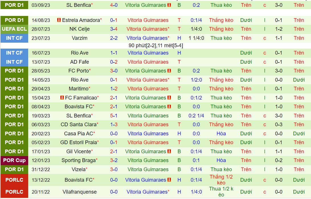 Nhận định Casa Pia vs Guimaraes 0h00 ngày 249 (VĐQG Bồ Đào Nha 202324) 3