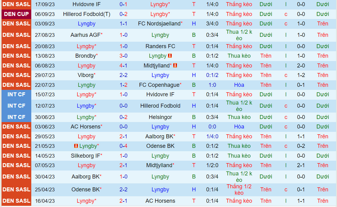 Nhận định Lyngby vs Vejle Boldklub 0h00 ngày 239 (VĐQG Đan Mạch 202324) 2 Nhận định Lyngby vs Vejle Boldklub 0h00 ngày 239 (VĐQG Đan Mạch 202324) 2