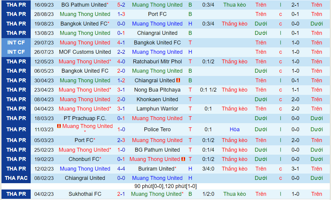 Nhận định Muang Thong vs Nakhon Pathom 19h00 ngày 239 (VĐQG Thái Lan 202324) 2