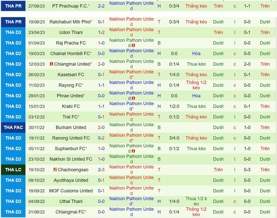 Nhận định Muang Thong vs Nakhon Pathom 19h00 ngày 239 (VĐQG Thái Lan 202324) 3
