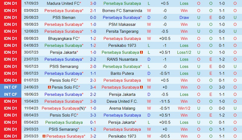 Nhận định Persebaya Surabaya vs Arema 15h00 ngày 239 (VĐ Indonesia 202324) 2