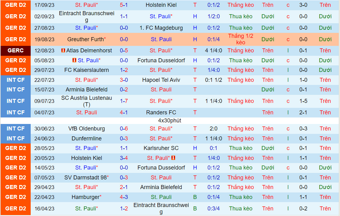 Nhận định StPauli vs Schalke 1h30 ngày 249 (Hạng 2 Đức 202324) 2 Nhận định StPauli vs Schalke 1h30 ngày 249 (Hạng 2 Đức 202324) 2