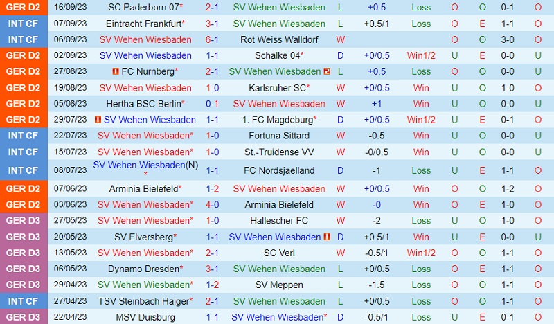 Nhận định Bóng đá Wehen Wiesbaden Vs Elversberg Hạng 2 Đức