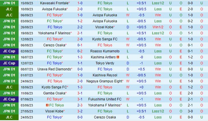 Nhận định Tokyo vs Sagan Tosu 13h00 ngày 239 (VĐQG Nhật Bản 2023) 2