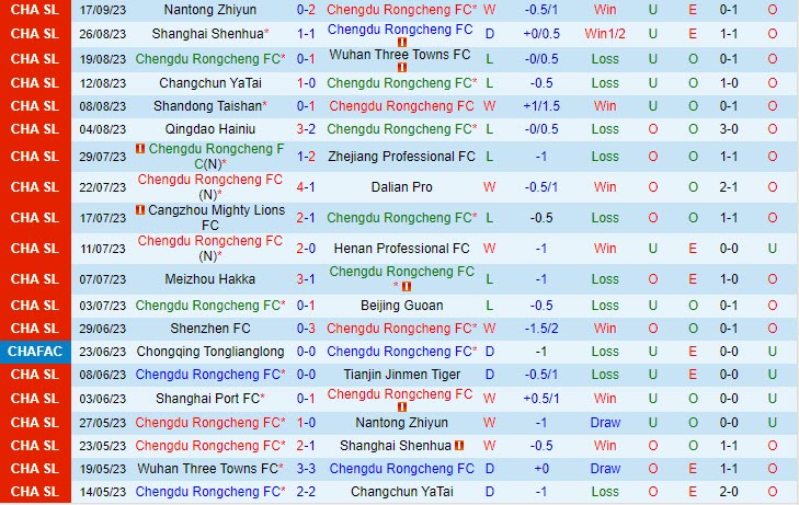Nhận định Chengdu Rongcheng vs Shanghai Port 18h35 ngày 2309 (VĐ Trung Quốc 2023) 2 Nhận định Chengdu Rongcheng vs Shanghai Port 18h35 ngày 2309 (VĐ Trung Quốc 2023) 2