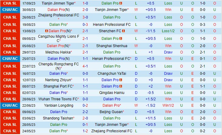 Nhận định Dalian Pro vs Shandong Taishan 16h30 ngày 2309 (VĐ Trung Quốc 2023) 2