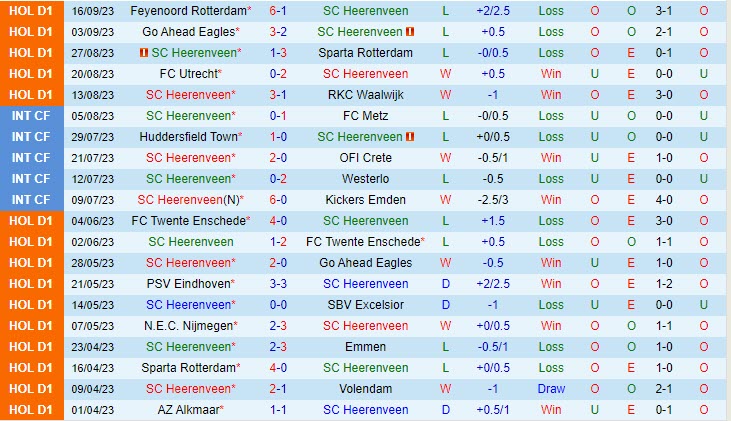 Nhận định Heerenveen vs Excelsior 02h00 ngày 2409 (VĐ Hà Lan 202324) 2